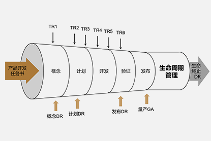 问题管道管理