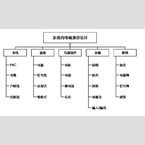 EMC设计内容