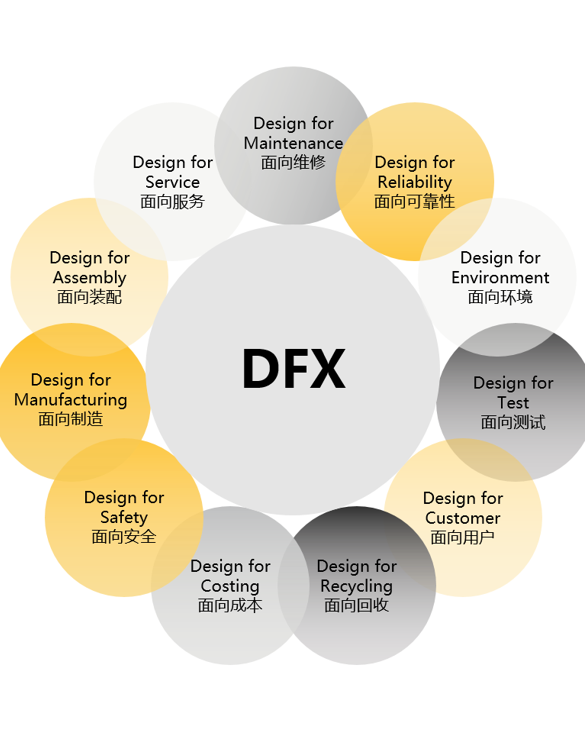 Meaning of DFX