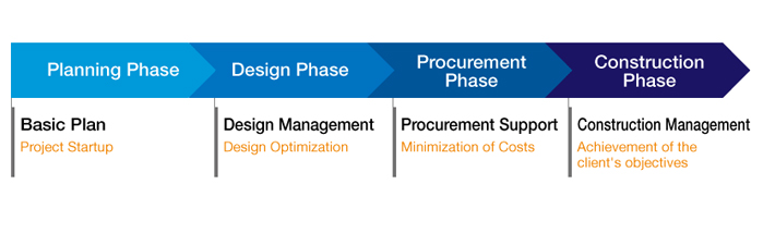 Development Process Construction And Optimization