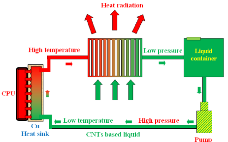 Scheme-of-the-cooling-system-for-CPU-using-the-CNT-based-liquid-7.png