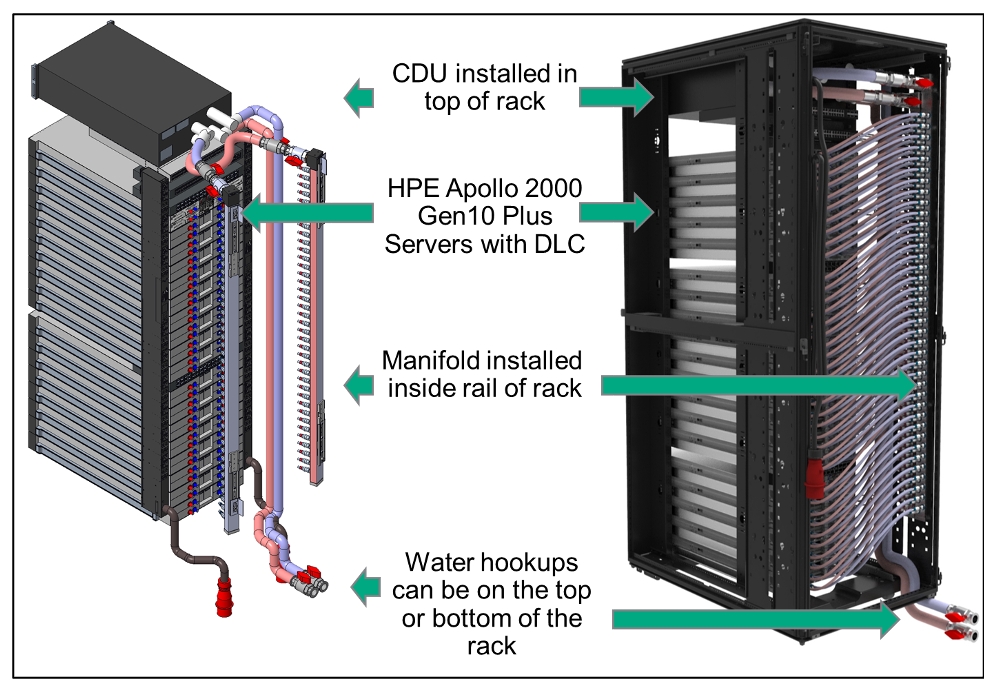 保持冷却:HPE阿波罗系统直接液体冷却降低功率使用效率