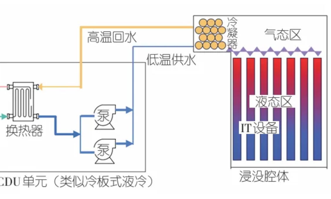 中兴通讯—相变浸没式液冷系统研究